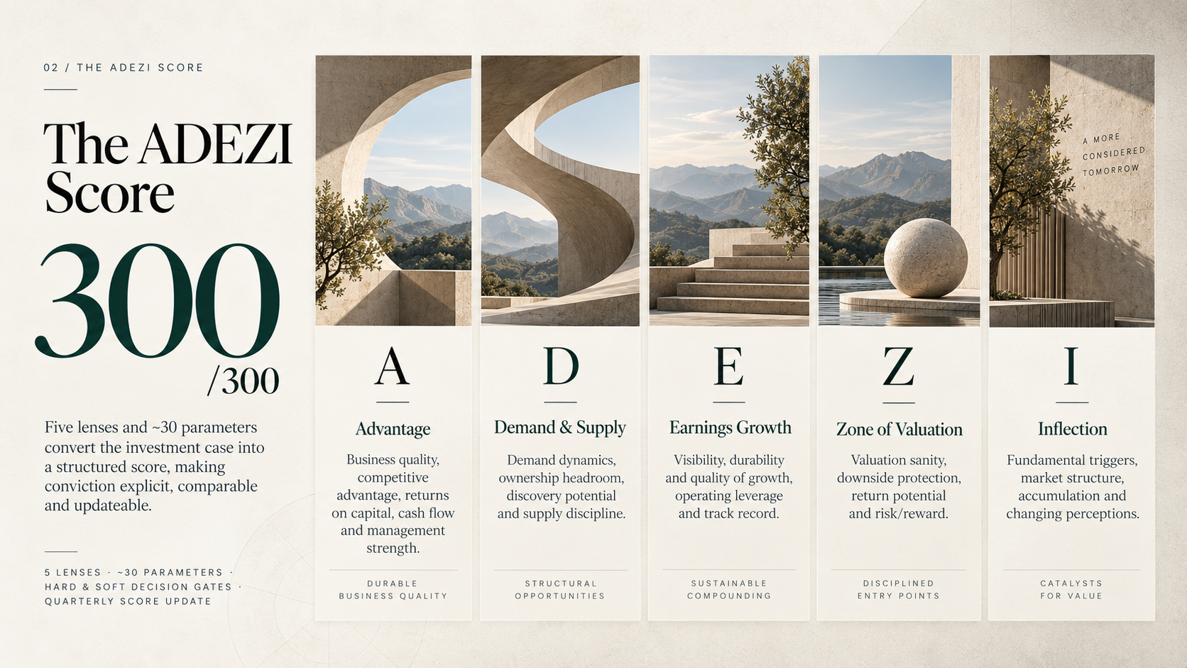 The ADEZI Score and its five investment lenses